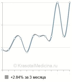 Средняя стоимость анализ крови на волчаночный антикоагулянт (LA) в Пензе
