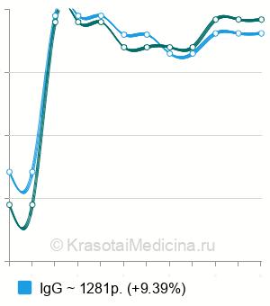Средняя стоимость анализ крови на антитела к аннексину V в Пензе