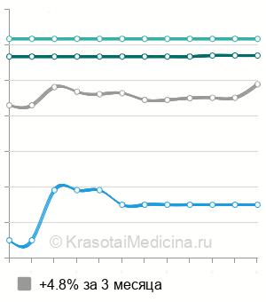 Средняя стоимость анализ крови на антитела к бета-2-гликопротеину в Пензе