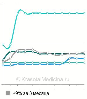 Средняя стоимость анализ крови на антитела к кардиолипину в Пензе