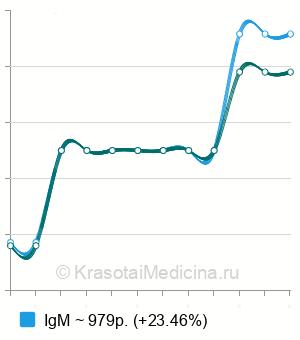 Средняя стоимость анализ крови на антитела к фосфолипидам в Пензе