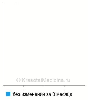 Средняя стоимость анализ мочи на фосфор в Пензе