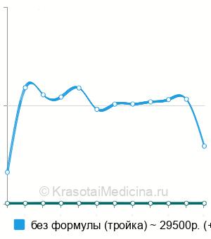 Средняя стоимость общий анализ крови в Пензе