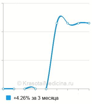 Средняя стоимость анализ крови на фруктозамин в Пензе
