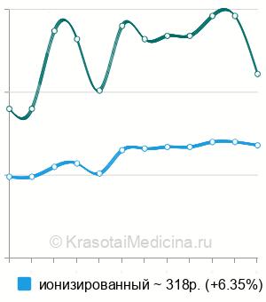 Средняя стоимость анализ крови на кальций в Пензе