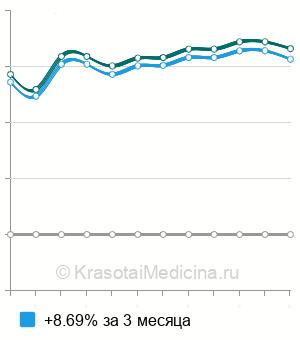 Средняя стоимость анализ крови на магний в Пензе