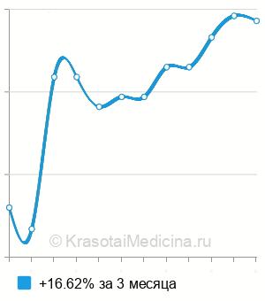 Средняя стоимость анализ крови на цинк в Пензе