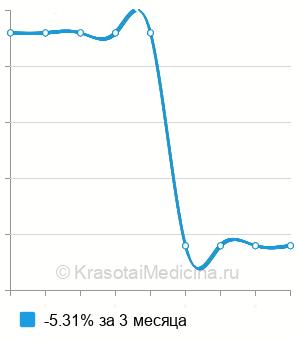 Средняя стоимость анализ крови на кислую фосфатазу в Пензе
