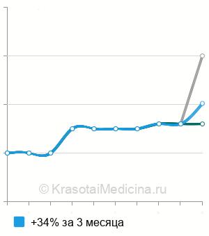 Средняя стоимость анализ крови на АЛТ (аланинаминотрансферазу) в Пензе