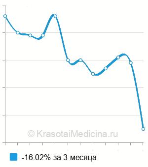 Средняя стоимость анализ крови на щелочную фосфатазу в Пензе