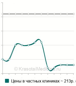 Средняя стоимость анализ крови на альфа-амилазу в Пензе