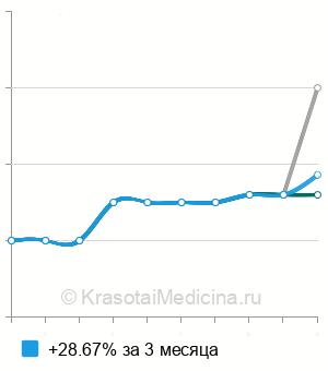 Средняя стоимость анализ крови на АСТ (аспартатаминотрансферазу) в Пензе