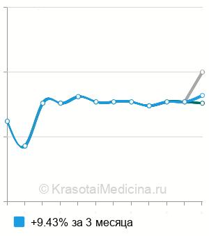 Средняя стоимость анализ крови на ГГТ (гамма-глютамилтрансферазу) в Пензе