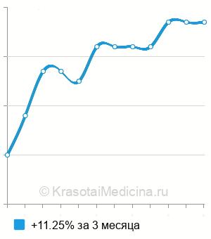 Средняя стоимость анализ крови на панкреатическую альфа-амилазу в Пензе