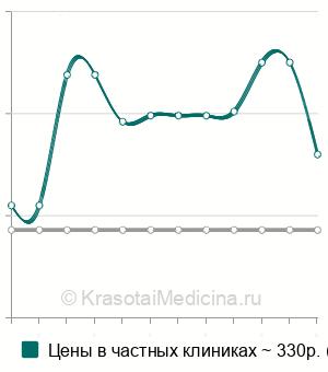 Средняя стоимость анализ крови на фибриноген в Пензе