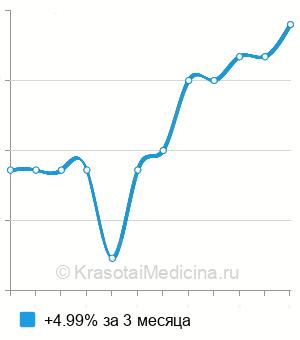 Средняя стоимость гистология биоптата полости рта в Пензе
