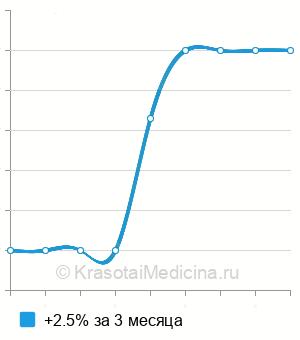 Средняя стоимость гистология биоптата слюнных желез в Пензе