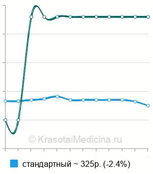 Средняя стоимость анализ крови на С-реактивный белок (СРБ) в Пензе
