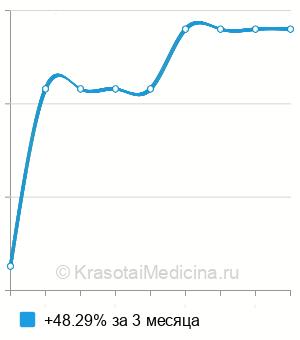 Средняя стоимость коэффициент насыщения трансферрина железом в Пензе