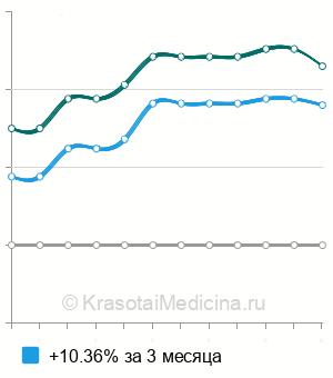 Средняя стоимость определение группы крови и резус-фактора в Пензе