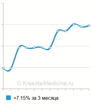 Средняя стоимость анализ на антитела к циклическому цитруллиновому пептиду (anti-ССР) в Пензе