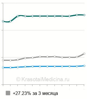 Средняя стоимость анализ крови на ревматоидный фактор (РФ) в Пензе