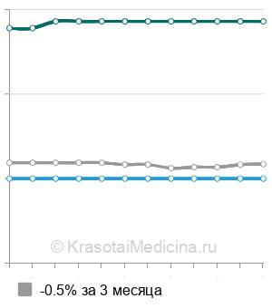 Средняя стоимость анализ на антитела к кератину (АКА) в Пензе