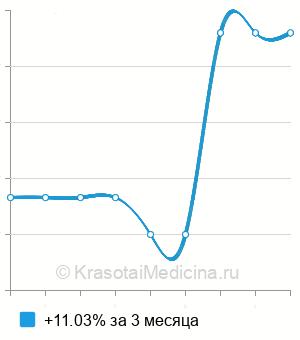 Средняя стоимость анализ на антитела к цитруллинированному виментину (MCV) в Пензе