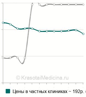 Средняя стоимость анализ крови на креатинин в Пензе