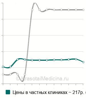 Средняя стоимость анализ крови на общий белок в Пензе