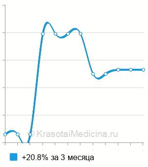 Средняя стоимость анализ на антитела к экстрагируемым ядерным антигенам (ENA) в Пензе