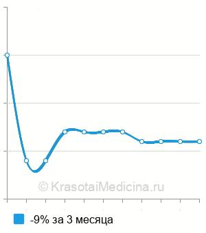 Средняя стоимость анализ на антинуклеарный фактор (АНФ) в Пензе