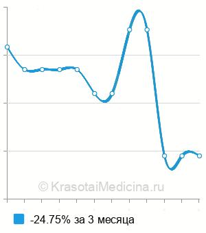 Средняя стоимость анализ на антитела к односпиральной ДНК (a-ssDNA) в Пензе
