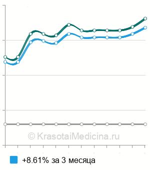 Средняя стоимость анализ крови на СА 125 (онкомаркер) в Пензе