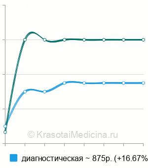 Средняя стоимость пункция коленного сустава в Пензе