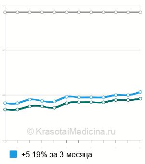 Средняя стоимость анализ крови на гликированный гемоглобин (HbA1) в Пензе