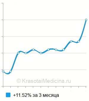 Средняя стоимость анализ на иммуноглобулин А (IgA) в крови в Пензе