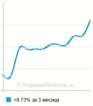 Средняя стоимость анализ на иммуноглобулин G (IgG) в крови в Пензе