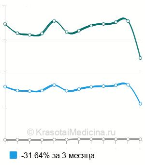 Средняя стоимость анализ крови на общий холестерин в Пензе