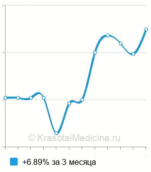 Средняя стоимость гистология биоптата пищевода/желудка/12п. кишки в Пензе
