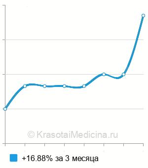 Средняя стоимость посев на микоплазму с определением чувствительности у женщин в Пензе