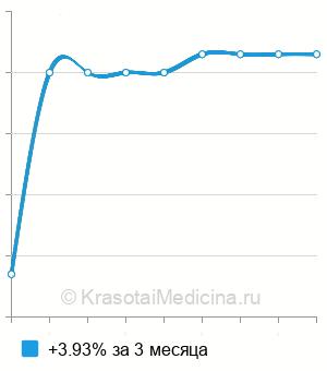 Средняя стоимость посев мокроты на флору с определением чувствительности в Пензе
