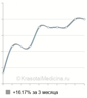 Средняя стоимость УЗИ локтевых суставов в Пензе