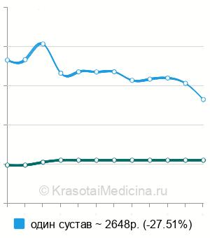 Средняя стоимость УЗИ тазобедренных суставов в Пензе