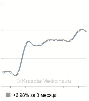 Средняя стоимость УЗИ коленных суставов в Пензе