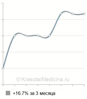 Средняя стоимость УЗИ лучезапястных суставов в Пензе